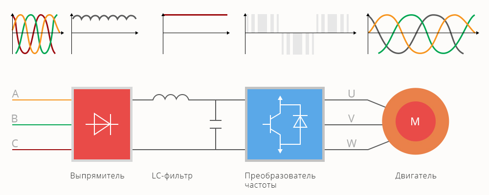 Курсовая работа по теме Электропривод по схеме преобразователь частоты - асинхронный двигатель