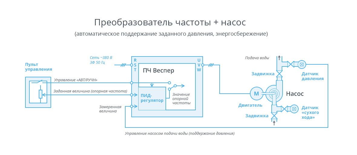 Принцип работы преобразователя частоты в тандеме с насосом