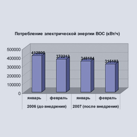 Водоканал, график-5