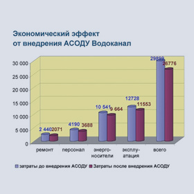 Водоканал, график-6